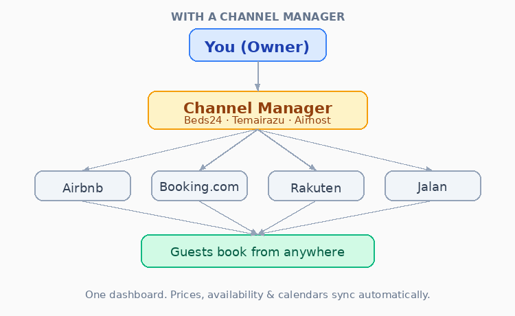 With a channel manager — one dashboard syncs to all OTAs