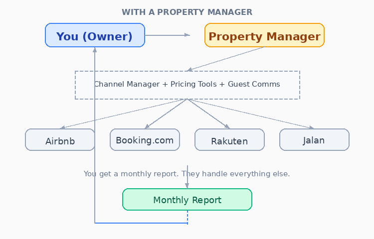 With a property manager — full service, you just get a monthly report
